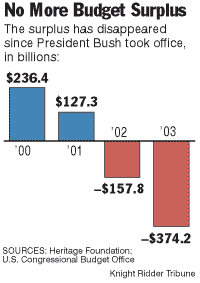 budget surplus/deficits