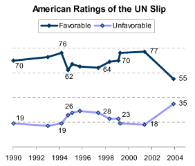 American rating of UN slips