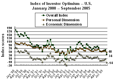 investors_sept_2005 (7K)