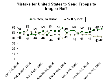 mistake sending troops