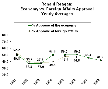 reagan foreign policy v economy