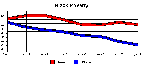 black poverty