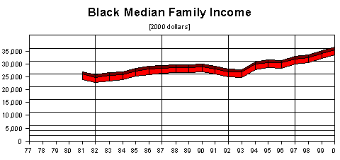 black family median income