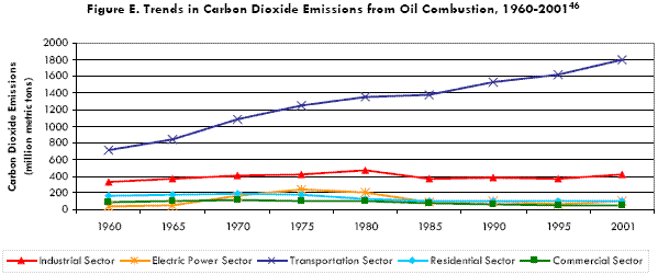 CO2 Emissioms From Oil