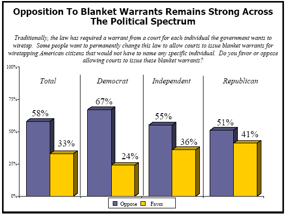 oppose blanket warrents