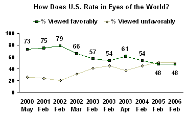 us rate in eyes of world