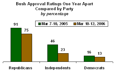 job approval one year apart