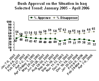 bush approval in Iraq