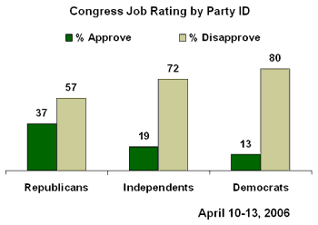 approve of congress by party