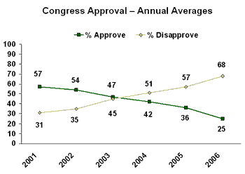 approve congress trend