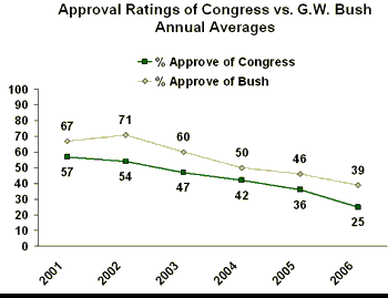 congress and Bush poll