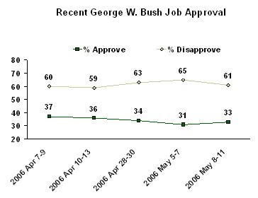 bush approval