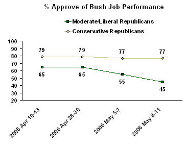 bush approval conservatives