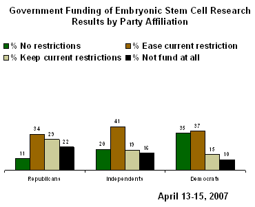 government funding of stem cell research based on party