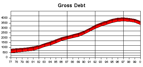 gross debt in dollars