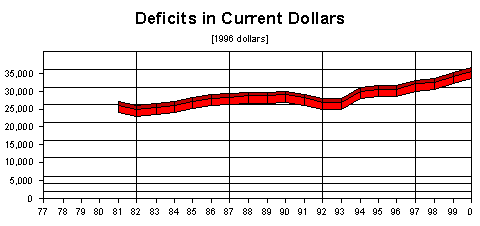 deficits in current dollars