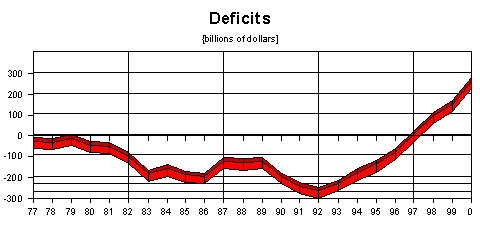 deficits in dollars