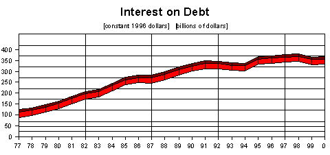 interest on debt