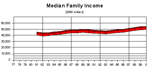 median family income