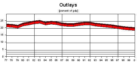outlays as % of gdp