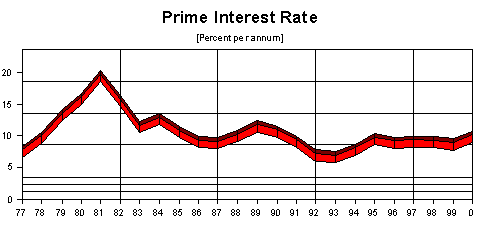 prime interest rate