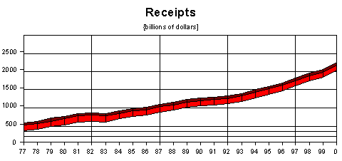 receipts in dollars
