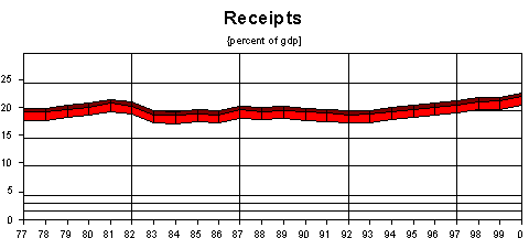 receipts as % of gdp