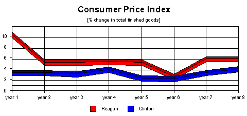 consumer price index