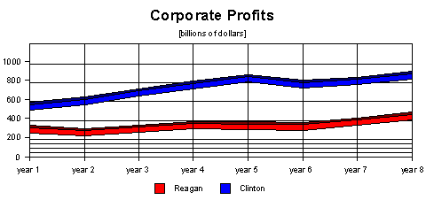 corporate profits