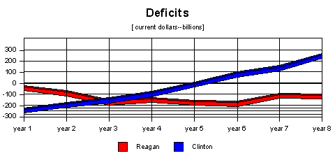deficits in current dollars