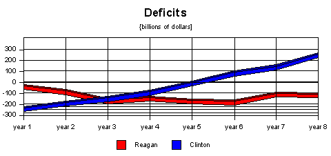 deficits in dollars