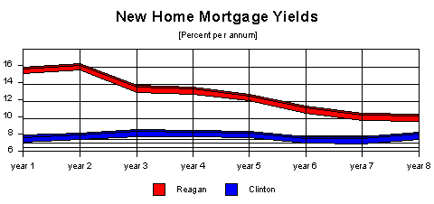 mortgage yields