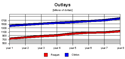 outlays in dollars