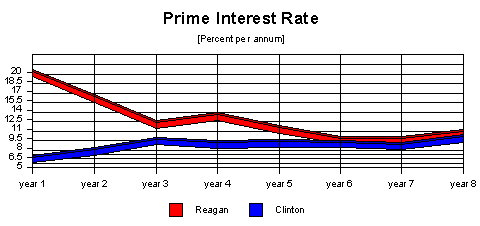 prime interest rates